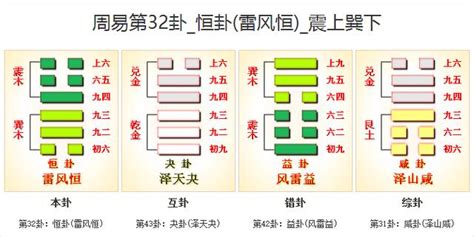 恆卦感情|《易經》第32卦: 雷風恆(震上巽下)，感情、事業、運勢